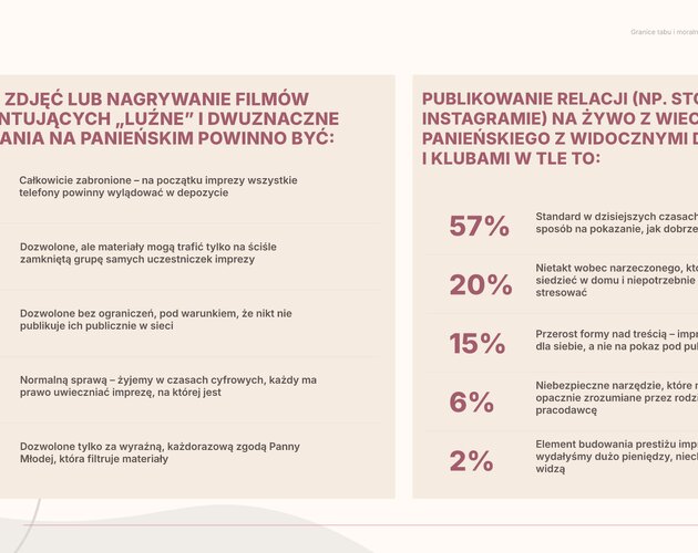 Nowoczesny wieczór panieński: Budżet, ewolucja trendów i zmierzch starych mitów. Wyniki badania