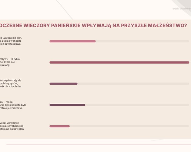 Nowoczesny wieczór panieński: Budżet, ewolucja trendów i zmierzch starych mitów. Wyniki badania