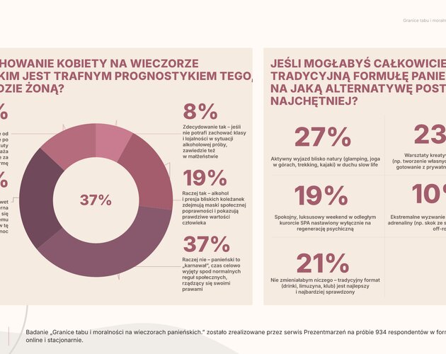 Nowoczesny wieczór panieński: Budżet, ewolucja trendów i zmierzch starych mitów. Wyniki badania