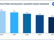 Badanie BIK: Nie da się cofnąć wycieku - boi się go 80 proc. Polaków