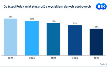 Badanie BIK: Nie da się cofnąć wycieku - boi się go 80 proc. Polaków