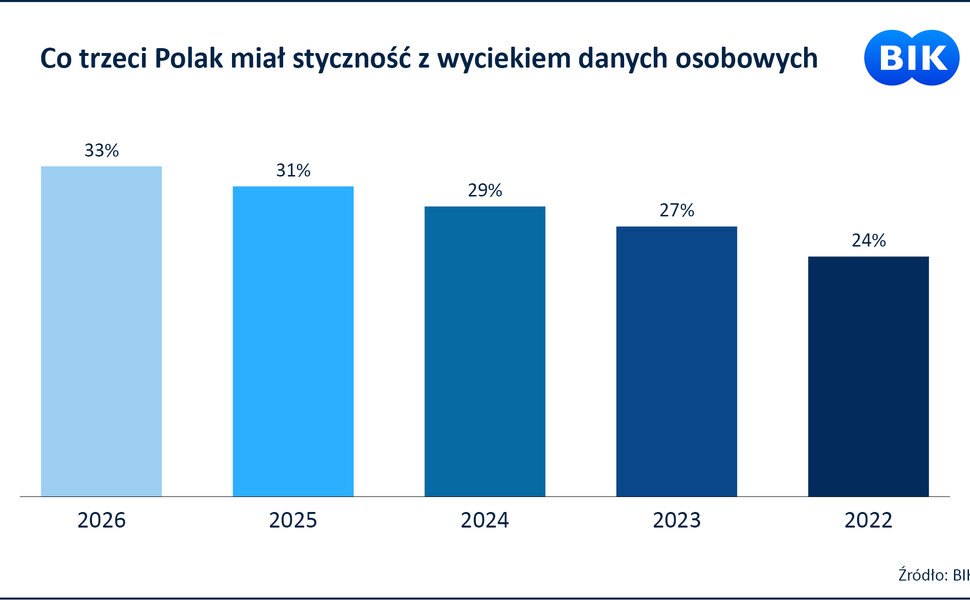 Badanie BIK: Nie da się cofnąć wycieku - boi się go 80 proc. Polaków