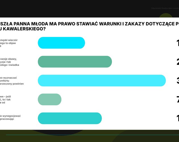 Cienie i wyzwania nowoczesnych kawalerskich. Wyniki badania