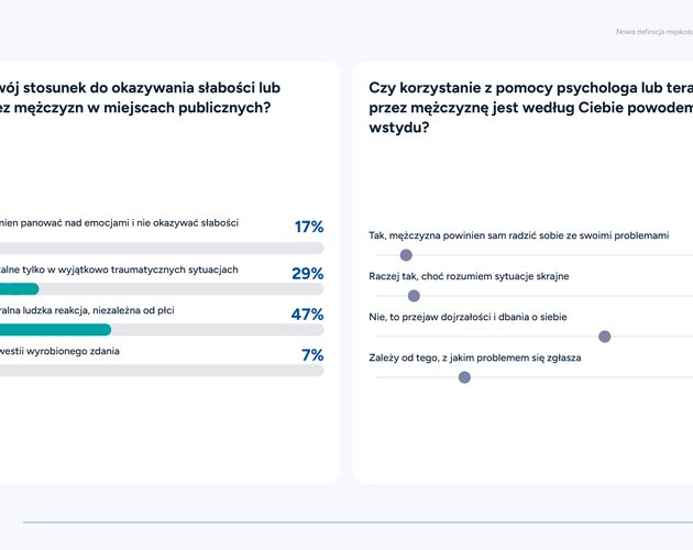 Kondycja współczesnych mężczyzn w Polsce - życie pod presją i deficyt wdzięczności. Wyniki badania