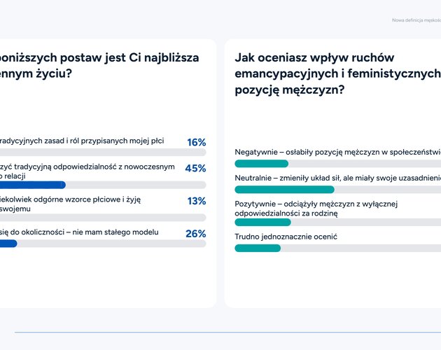 Kondycja współczesnych mężczyzn w Polsce - życie pod presją i deficyt wdzięczności. Wyniki badania