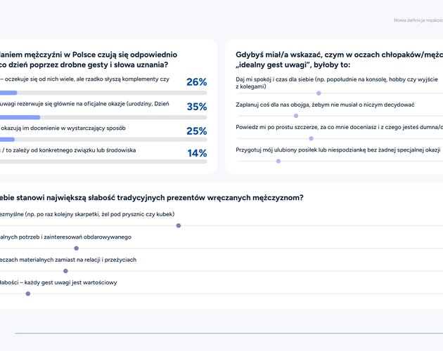 Kondycja współczesnych mężczyzn w Polsce - życie pod presją i deficyt wdzięczności. Wyniki badania