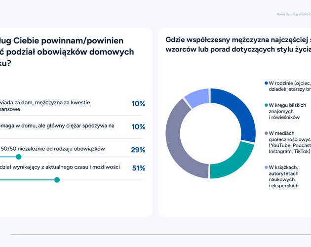 Kondycja współczesnych mężczyzn w Polsce - życie pod presją i deficyt wdzięczności. Wyniki badania