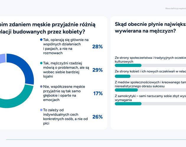 Kondycja współczesnych mężczyzn w Polsce - życie pod presją i deficyt wdzięczności. Wyniki badania