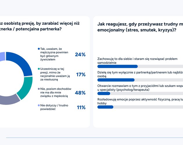 Rewolucja w męskiej samoświadomości. Wyniki badania