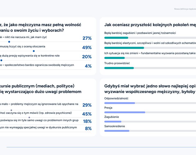 Rewolucja w męskiej samoświadomości. Wyniki badania