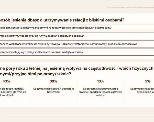 Jesienna izolacja: 82% Polaków ogranicza spotkania towarzyskie, a relacje sąsiedzkie ulegają ochłodzeniu. Wyniki badania