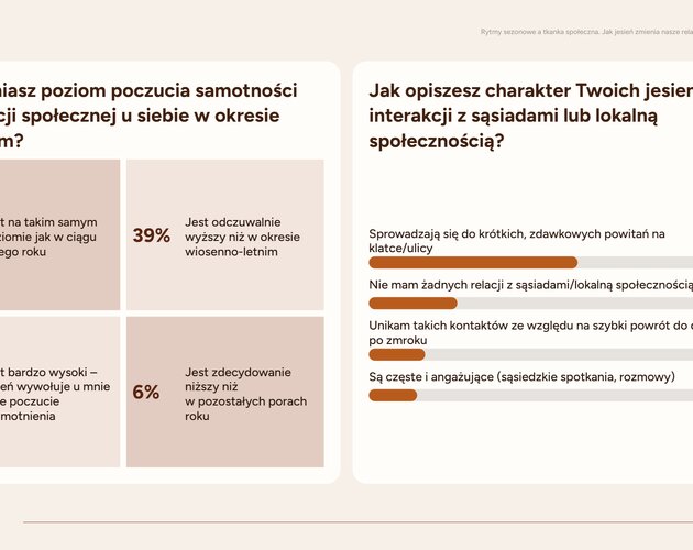 Jesienna izolacja: 82% Polaków ogranicza spotkania towarzyskie, a relacje sąsiedzkie ulegają ochłodzeniu. Wyniki badania