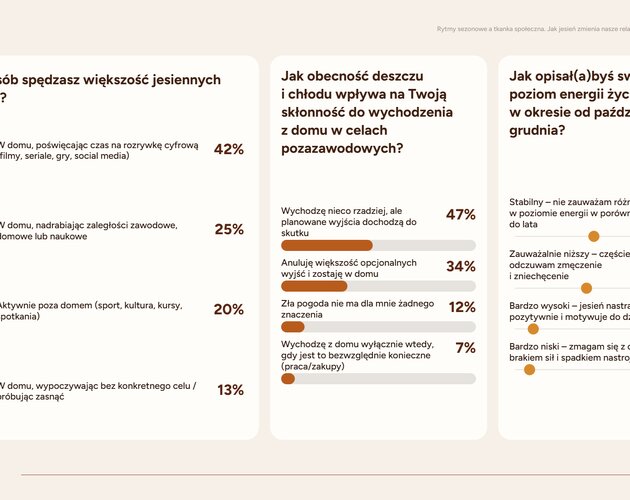 Jesienna izolacja: 82% Polaków ogranicza spotkania towarzyskie, a relacje sąsiedzkie ulegają ochłodzeniu. Wyniki badania