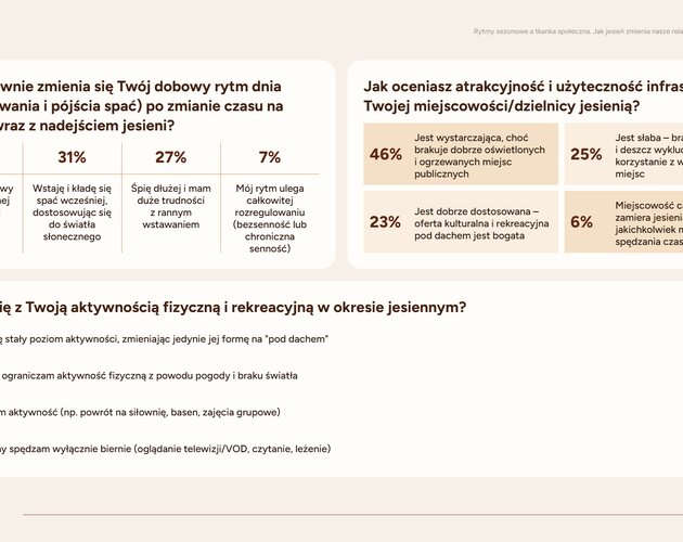 Jesienna izolacja: 82% Polaków ogranicza spotkania towarzyskie, a relacje sąsiedzkie ulegają ochłodzeniu. Wyniki badania