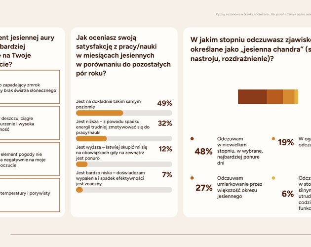 Jesienna izolacja: 82% Polaków ogranicza spotkania towarzyskie, a relacje sąsiedzkie ulegają ochłodzeniu. Wyniki badania
