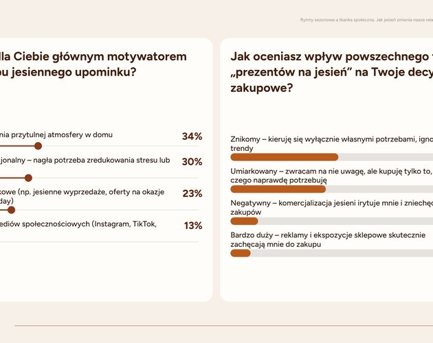 Jesienna izolacja: 82% Polaków ogranicza spotkania towarzyskie, a relacje sąsiedzkie ulegają ochłodzeniu. Wyniki badania
