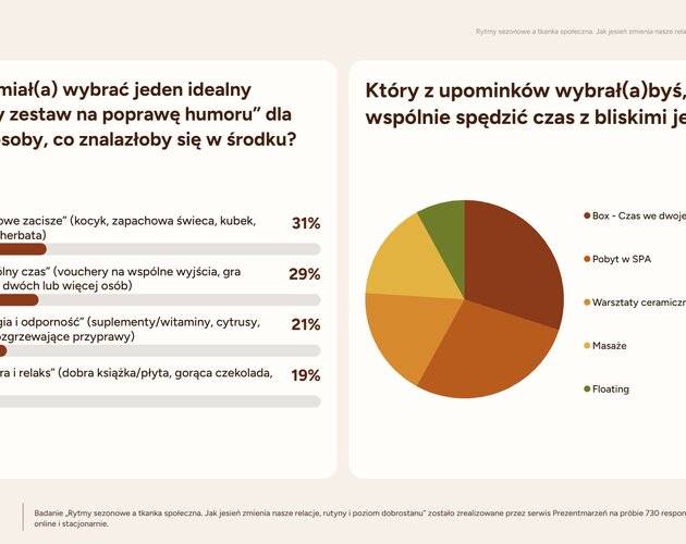 Jesienna izolacja: 82% Polaków ogranicza spotkania towarzyskie, a relacje sąsiedzkie ulegają ochłodzeniu. Wyniki badania