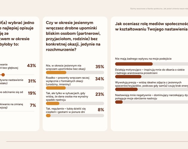 Jesienna izolacja: 82% Polaków ogranicza spotkania towarzyskie, a relacje sąsiedzkie ulegają ochłodzeniu. Wyniki badania