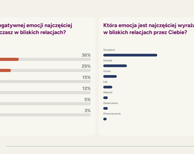 Polacy chcą miłości. Aż 92% Polaków uważa bliskie relacje za kluczowy element życia. Wyniki badania