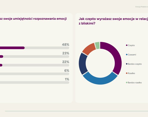 Polacy chcą miłości. Aż 92% Polaków uważa bliskie relacje za kluczowy element życia. Wyniki badania