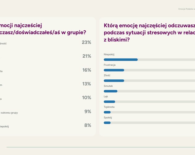 Polacy chcą miłości. Aż 92% Polaków uważa bliskie relacje za kluczowy element życia. Wyniki badania