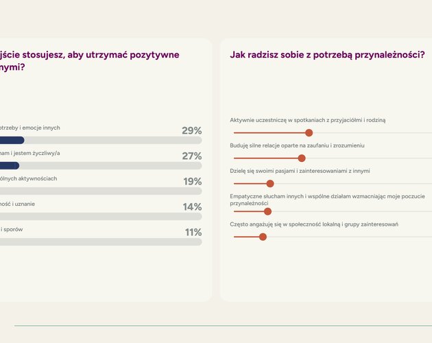 Polacy chcą miłości. Aż 92% Polaków uważa bliskie relacje za kluczowy element życia. Wyniki badania