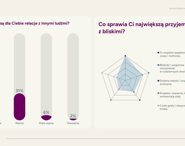 Polacy chcą miłości. Aż 92% Polaków uważa bliskie relacje za kluczowy element życia. Wyniki badania