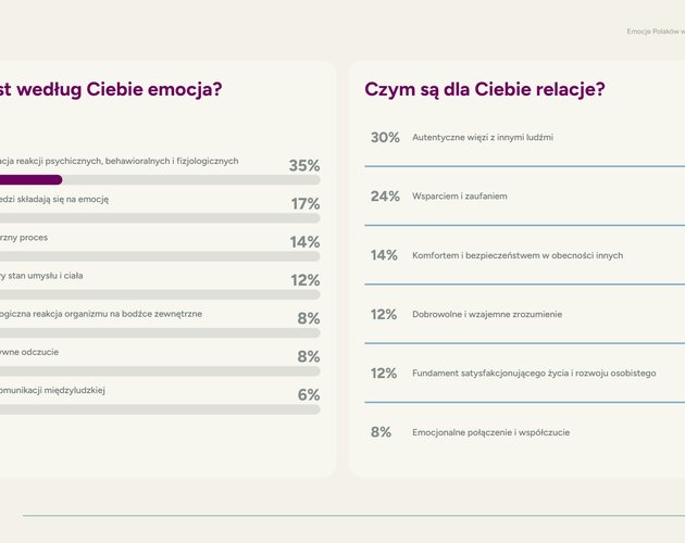 Polacy chcą miłości. Aż 92% Polaków uważa bliskie relacje za kluczowy element życia. Wyniki badania