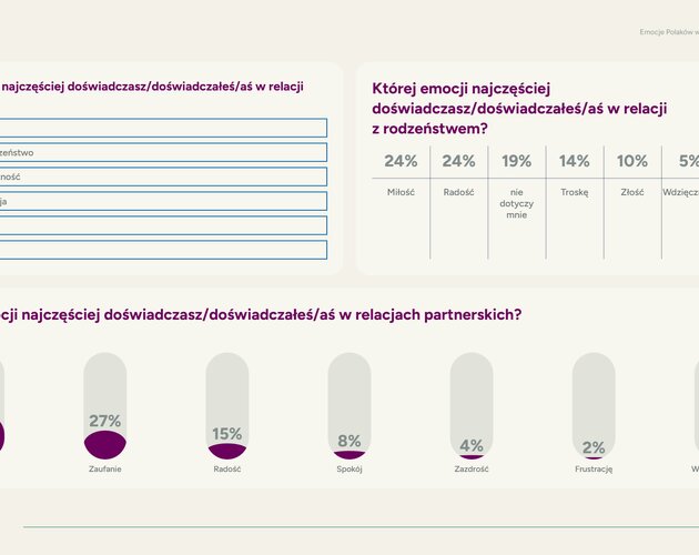 Polacy chcą miłości. Aż 92% Polaków uważa bliskie relacje za kluczowy element życia. Wyniki badania