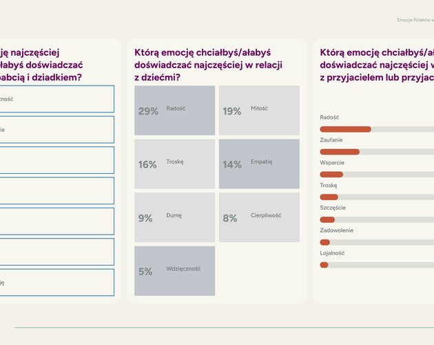 Polacy chcą miłości. Aż 92% Polaków uważa bliskie relacje za kluczowy element życia. Wyniki badania