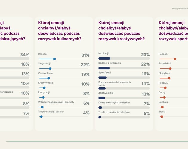 Polacy chcą miłości. Aż 92% Polaków uważa bliskie relacje za kluczowy element życia. Wyniki badania