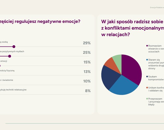 Polacy chcą miłości. Aż 92% Polaków uważa bliskie relacje za kluczowy element życia. Wyniki badania