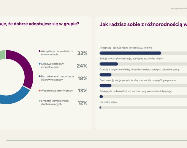 Polacy chcą miłości. Aż 92% Polaków uważa bliskie relacje za kluczowy element życia. Wyniki badania