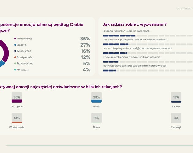 Polacy chcą miłości. Aż 92% Polaków uważa bliskie relacje za kluczowy element życia. Wyniki badania