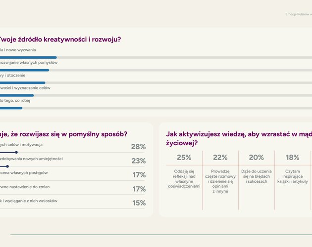 Polacy chcą miłości. Aż 92% Polaków uważa bliskie relacje za kluczowy element życia. Wyniki badania