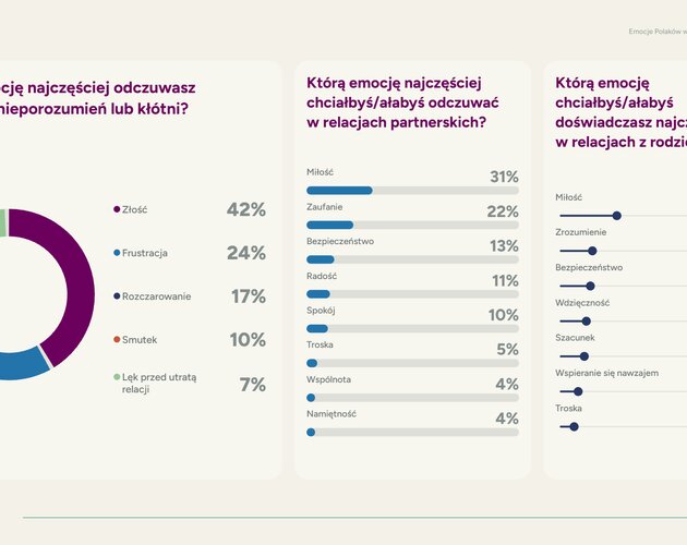 Polacy chcą miłości. Aż 92% Polaków uważa bliskie relacje za kluczowy element życia. Wyniki badania