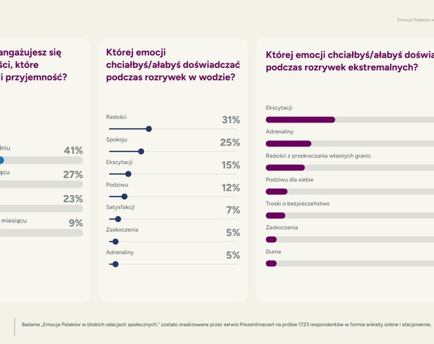 Polacy chcą miłości. Aż 92% Polaków uważa bliskie relacje za kluczowy element życia. Wyniki badania