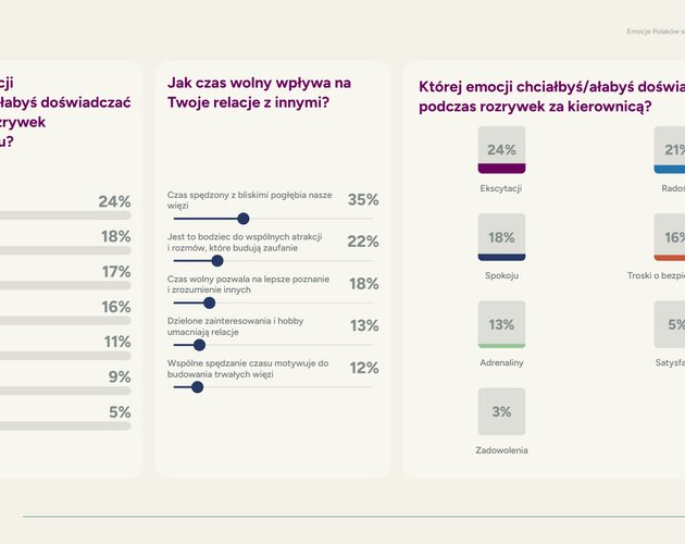 Polacy chcą miłości. Aż 92% Polaków uważa bliskie relacje za kluczowy element życia. Wyniki badania