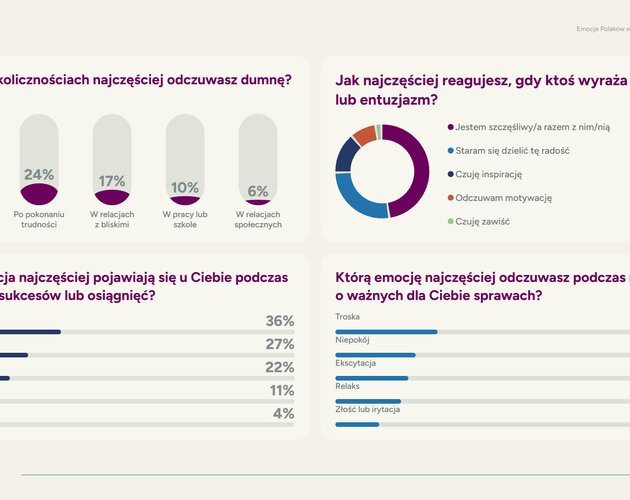 Polacy chcą miłości. Aż 92% Polaków uważa bliskie relacje za kluczowy element życia. Wyniki badania