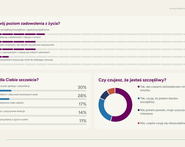 Polacy chcą miłości. Aż 92% Polaków uważa bliskie relacje za kluczowy element życia. Wyniki badania