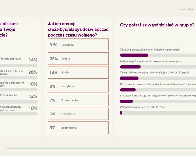 Polacy chcą miłości. Aż 92% Polaków uważa bliskie relacje za kluczowy element życia. Wyniki badania