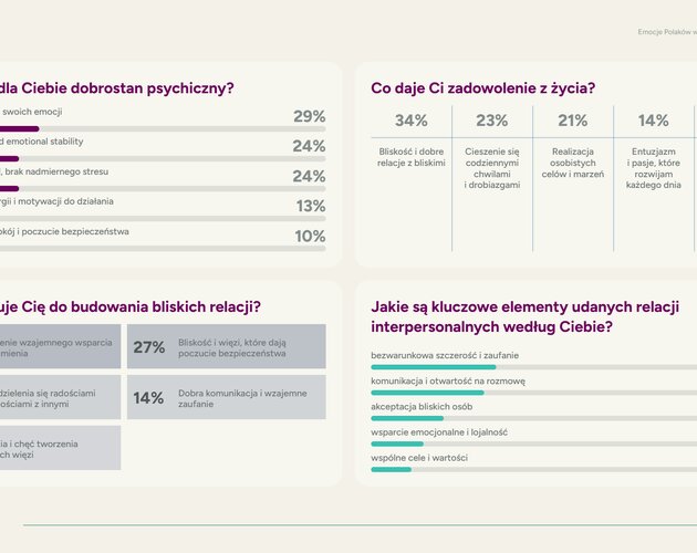 Polacy chcą miłości. Aż 92% Polaków uważa bliskie relacje za kluczowy element życia. Wyniki badania