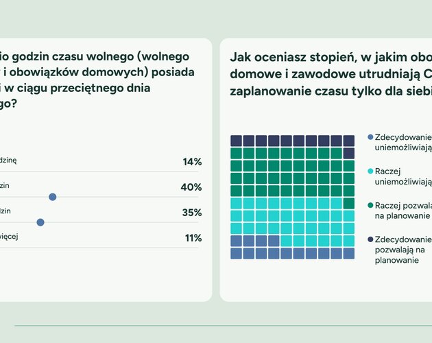 Odpoczynek to obowiązek wobec zdrowia psychicznego. Wyniki badania