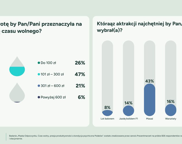 Odpoczynek to obowiązek wobec zdrowia psychicznego. Wyniki badania