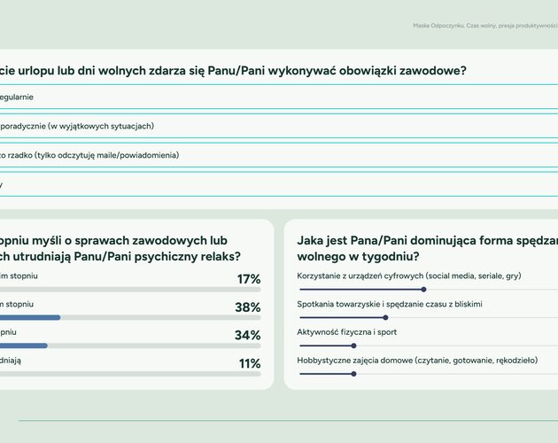 Odpoczynek to obowiązek wobec zdrowia psychicznego. Wyniki badania