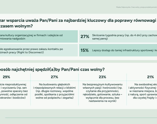 Odpoczynek to obowiązek wobec zdrowia psychicznego. Wyniki badania