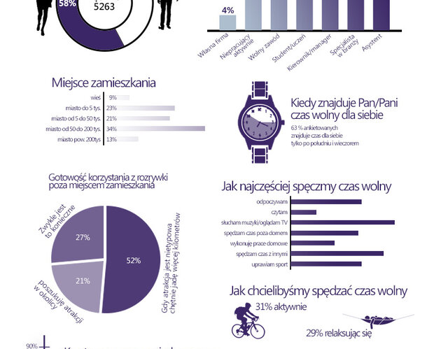 Co robi Polak w wolnym czasie? Wyniki sondy