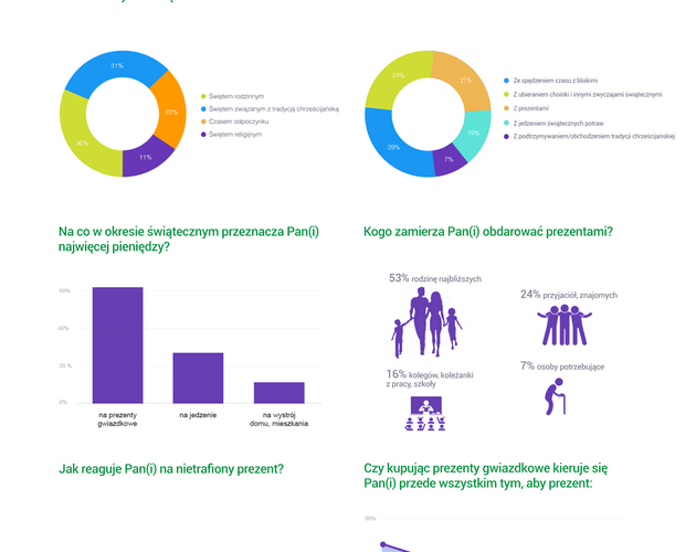 Dla Polaków święta to głównie prezenty. Wyniki sondy
