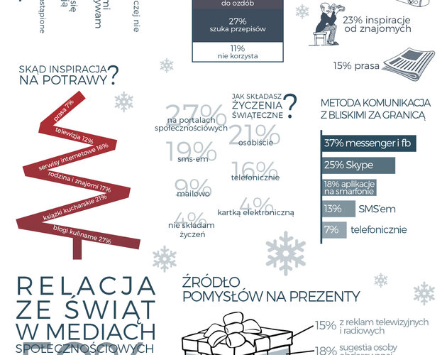 Wyniki badania. Polacy przygotowują się do świąt technologicznie