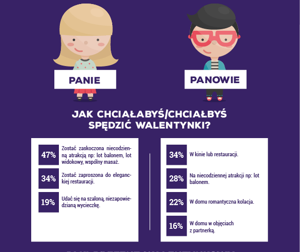 Jak spędzamy Walentynki w Polsce